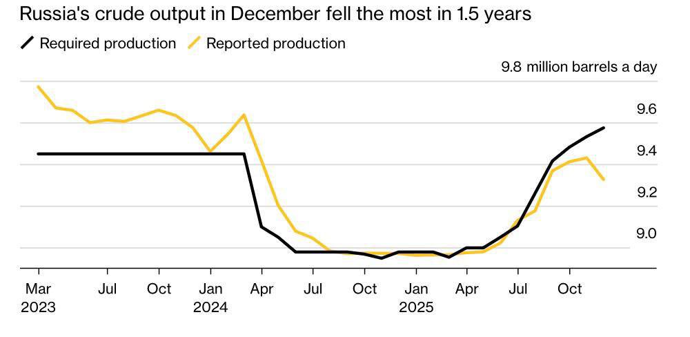 Russian oil production drops in December 2025
