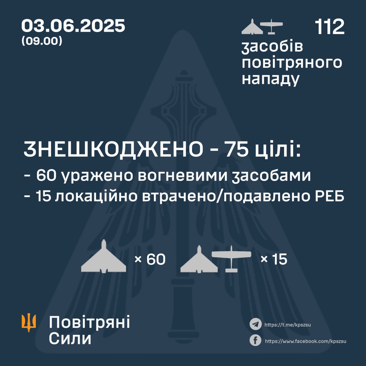 Ukraine downs 60 Russian drones, 15 lost to EW