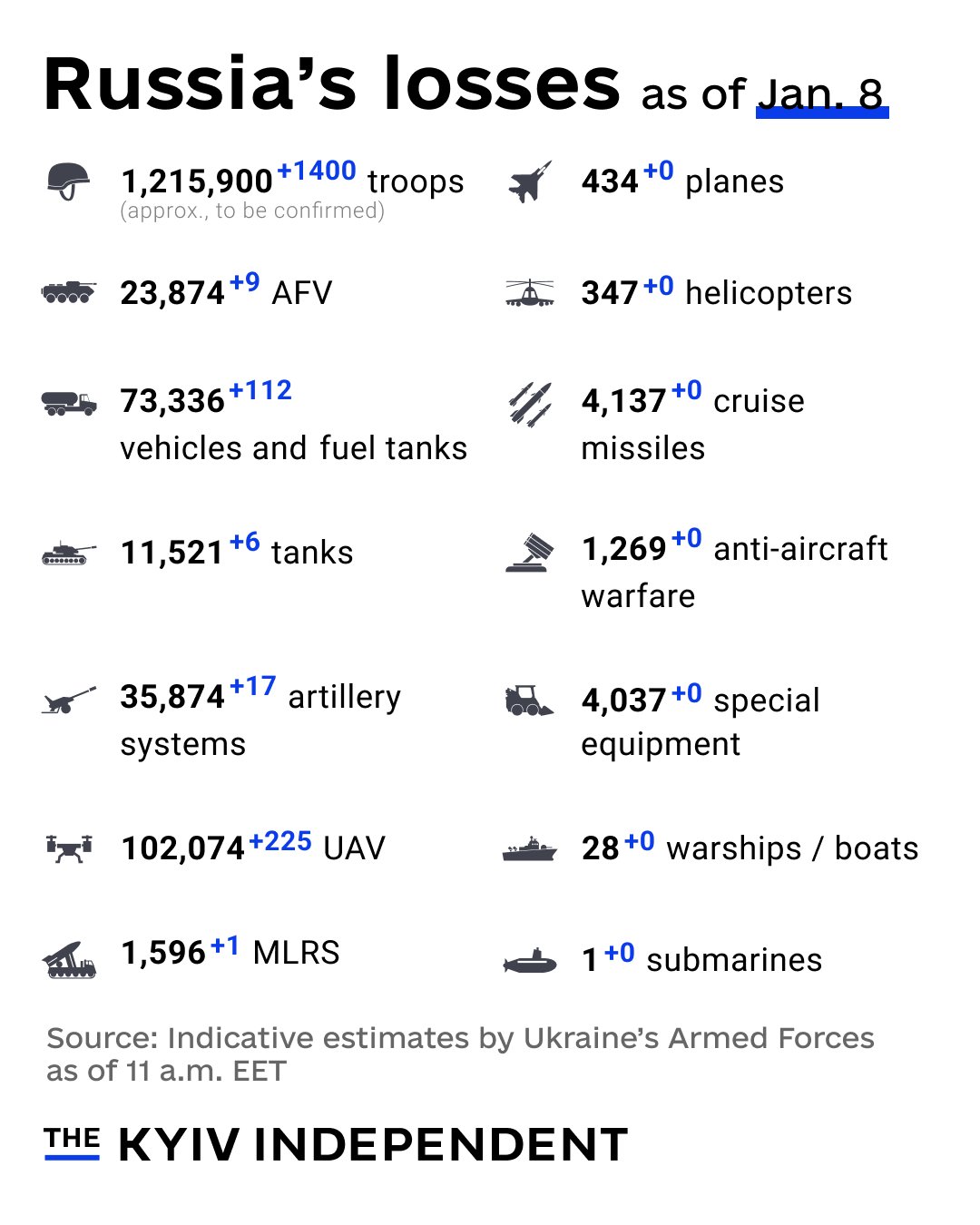 Indicative estimates of Russia’s combat losses Jan 8
