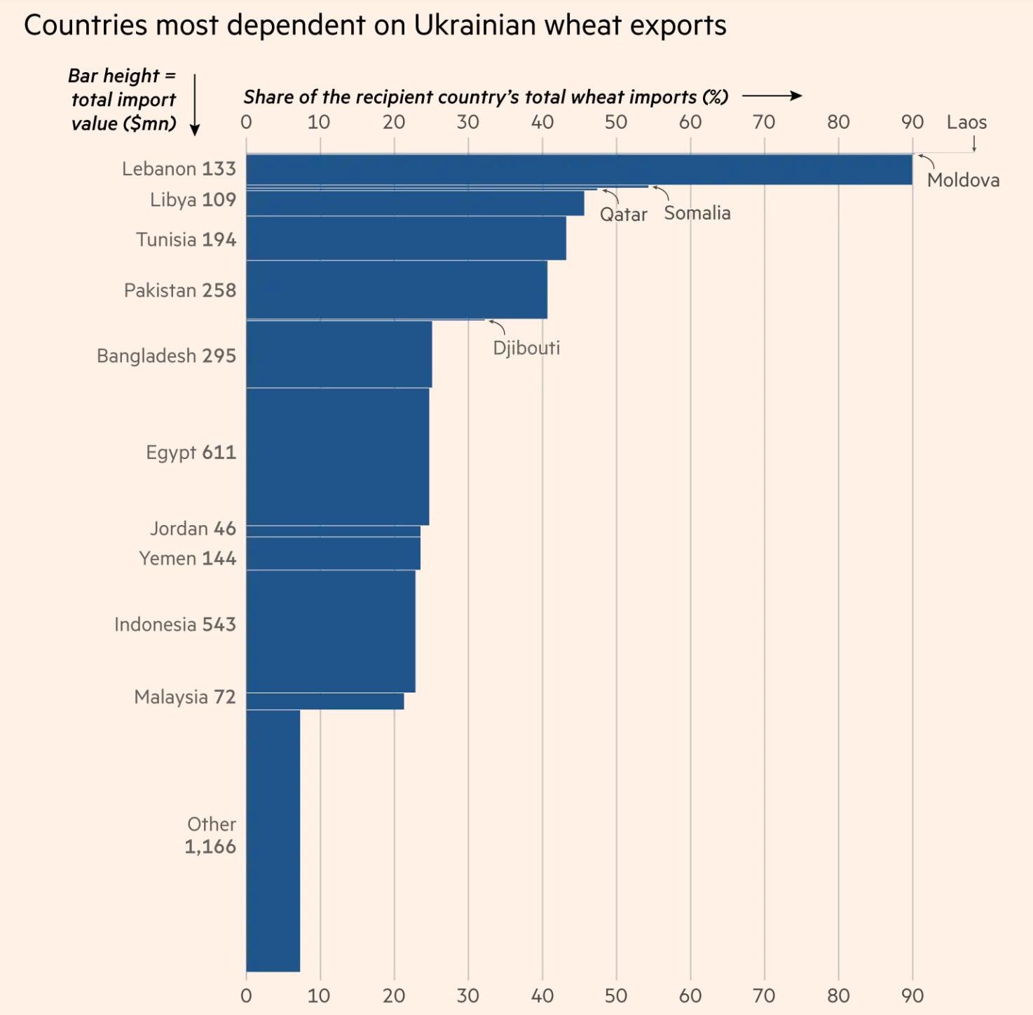 Ukraine War: Grain Exports Blocked