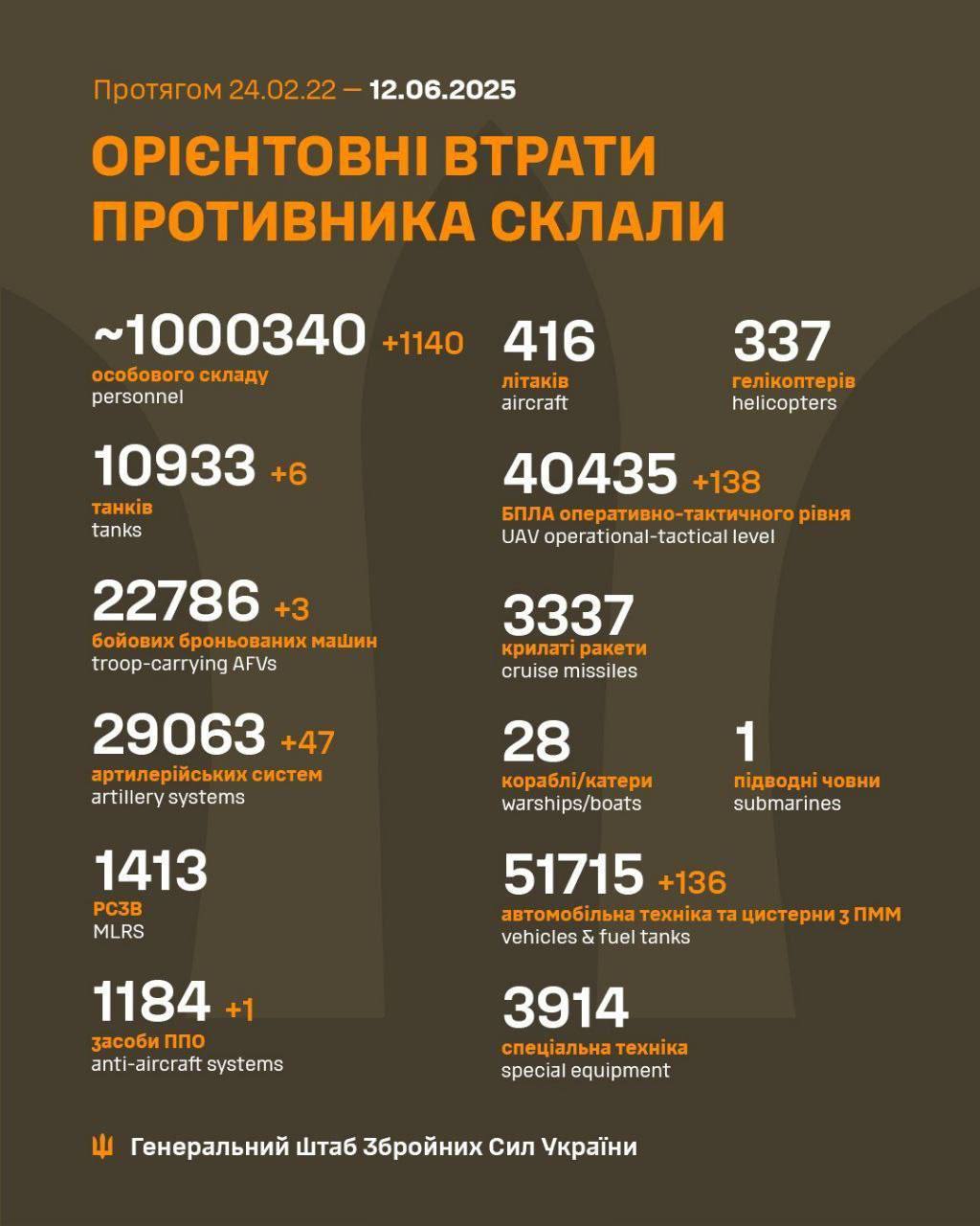 Russia’s War Losses Exceed One Million Troops