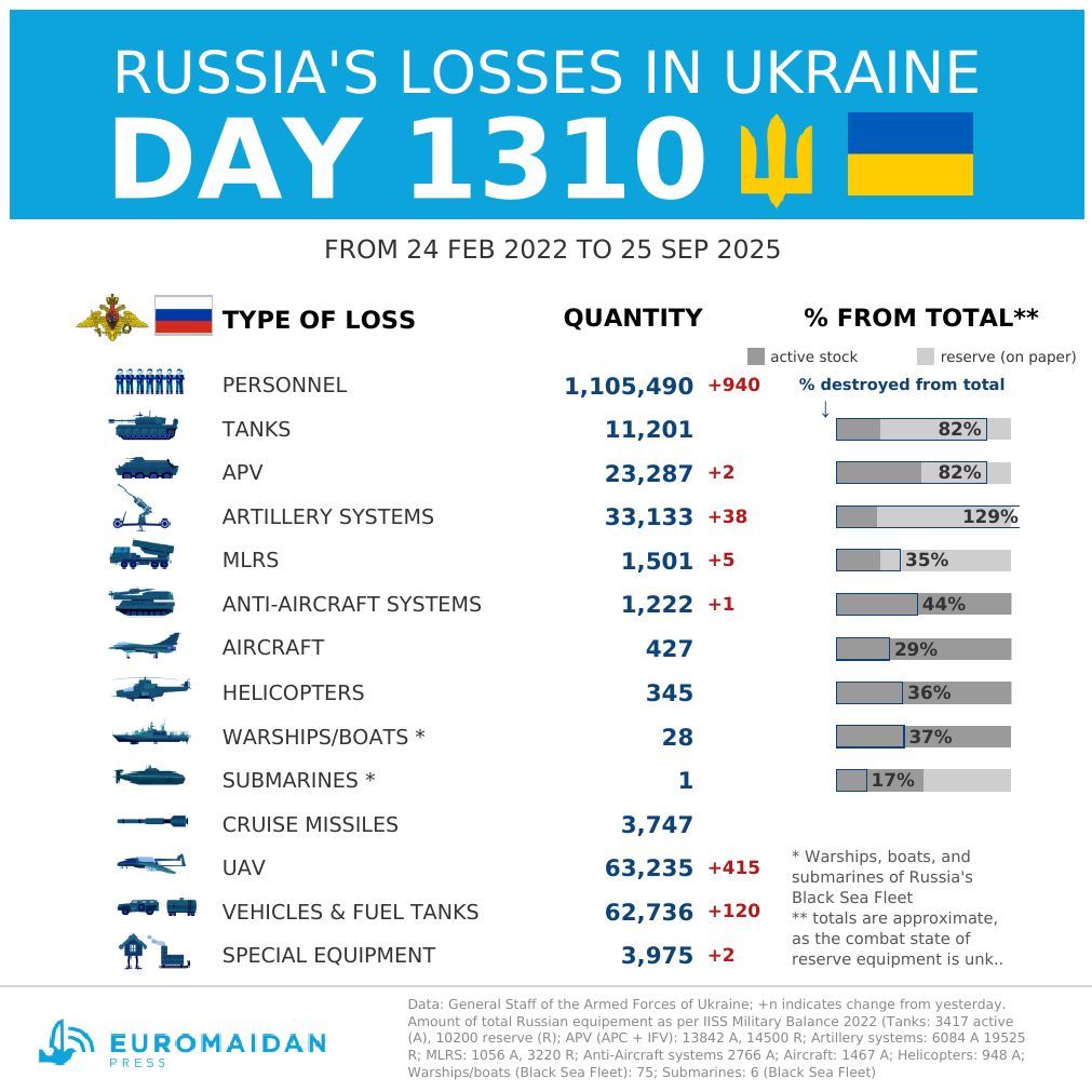 Russia’s Losses in Ukraine on Day 1310