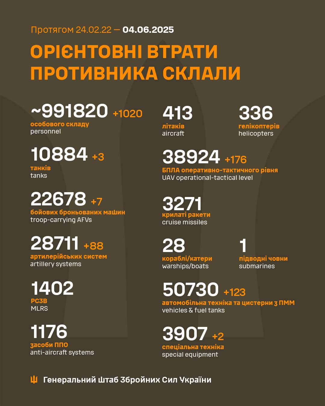 Estimated enemy total combat losses (24.02.22–04.06.25)