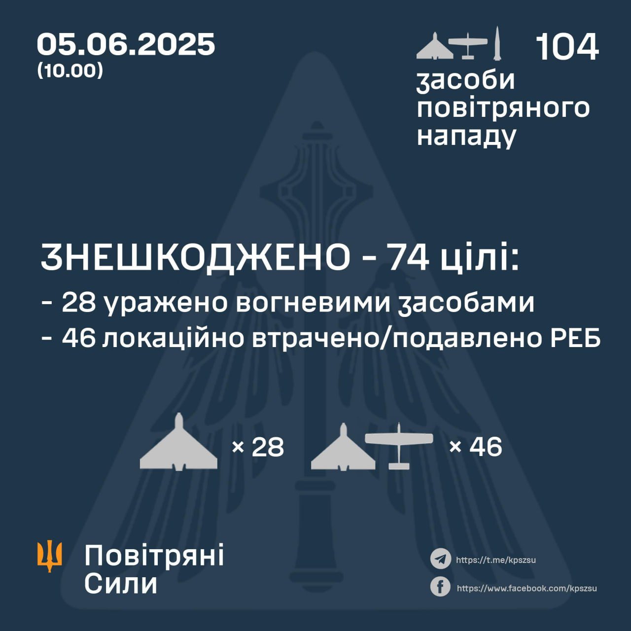 74 of 104 Russian attack drones shot down last night