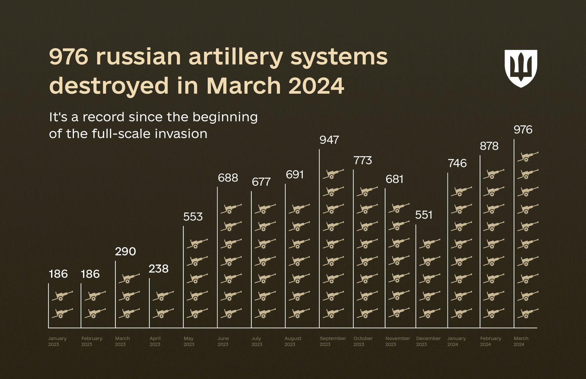 976 Russian artillery systems destroyed in March 2024