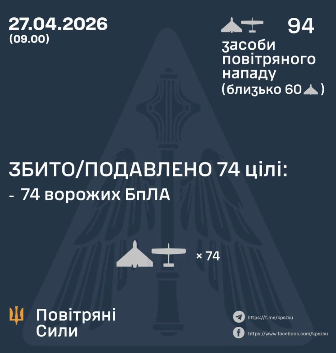74 of 94 Russian Attack Drones Shot Down Over Ukraine