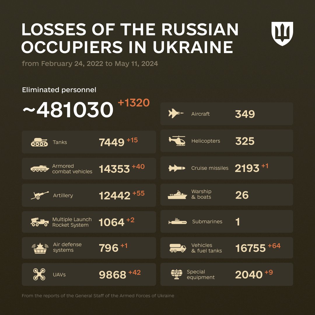 Enemy Combat Losses from Feb 2022 to May 2024, Inspired by Jim Rohn’s Concentration Advice