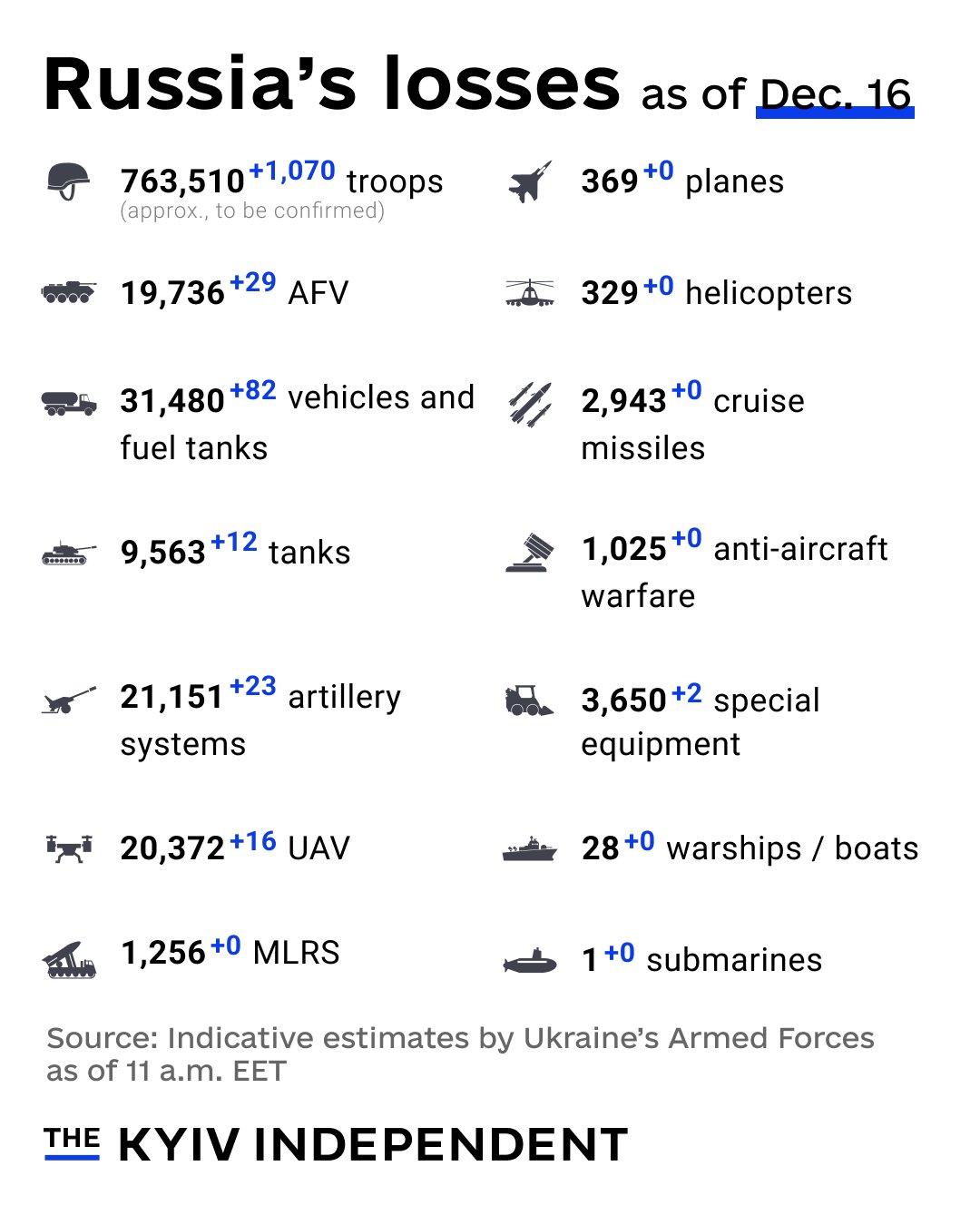 Ukraine estimates Russian combat losses as of Dec 16