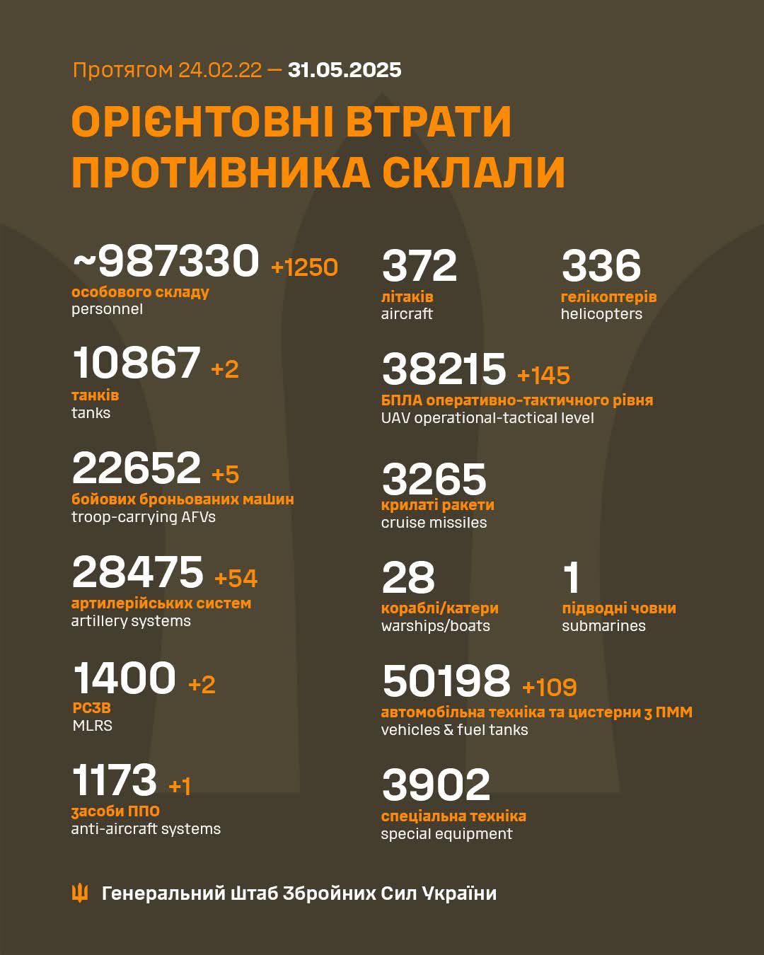 Estimated Enemy Combat Losses (2022-2025)