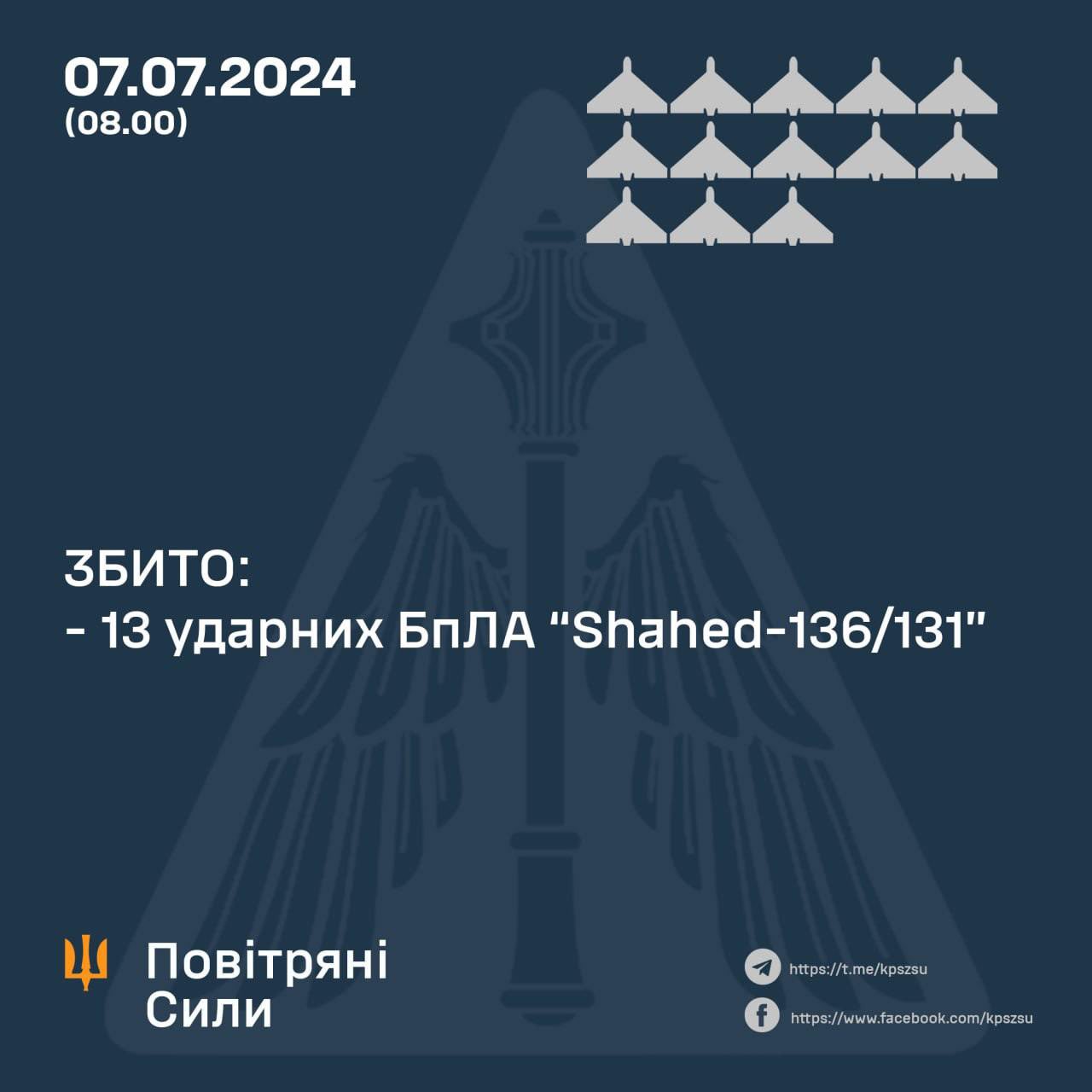 Ukraine downs all 13 Russian Shahed drones overnight