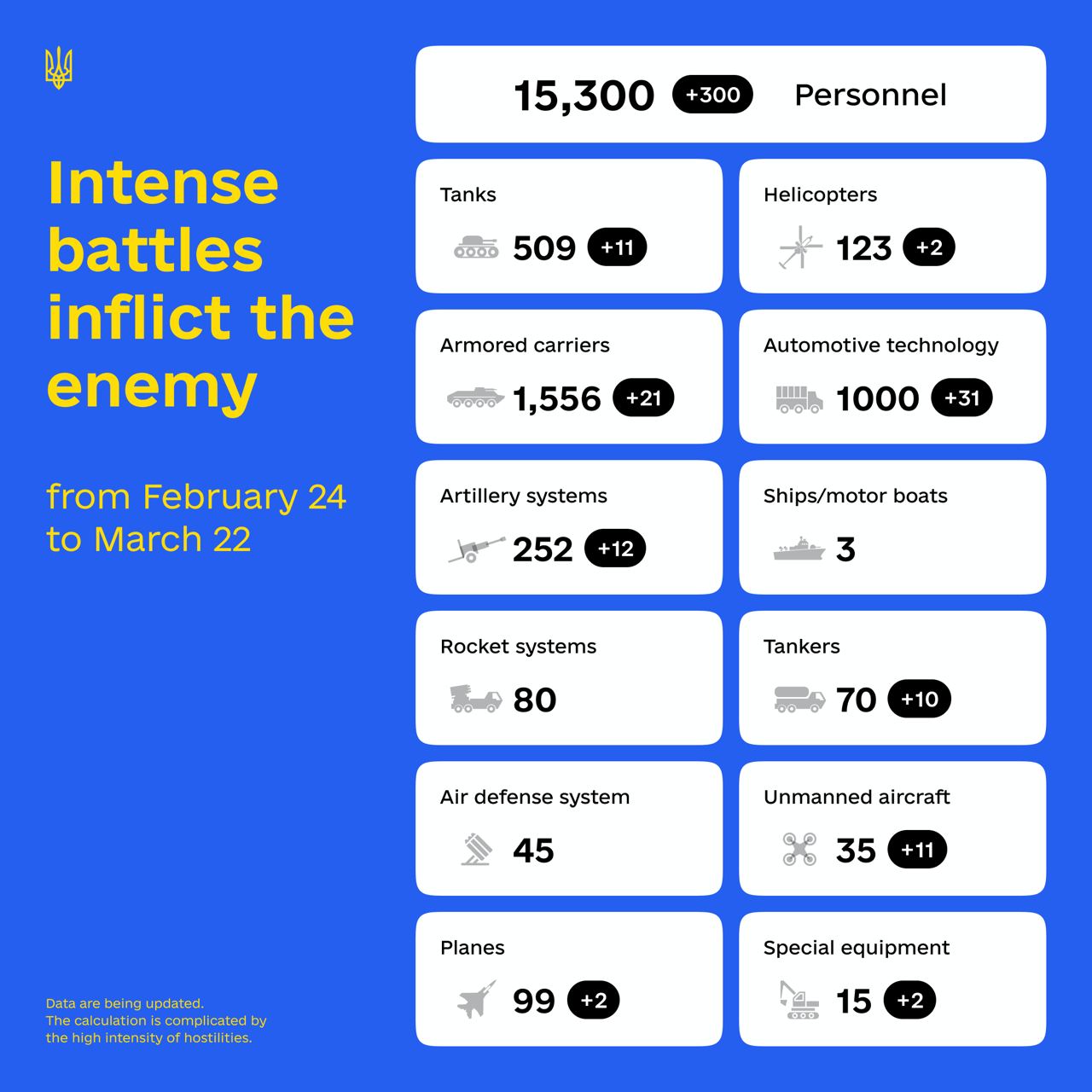 Estimated Russian army losses for today