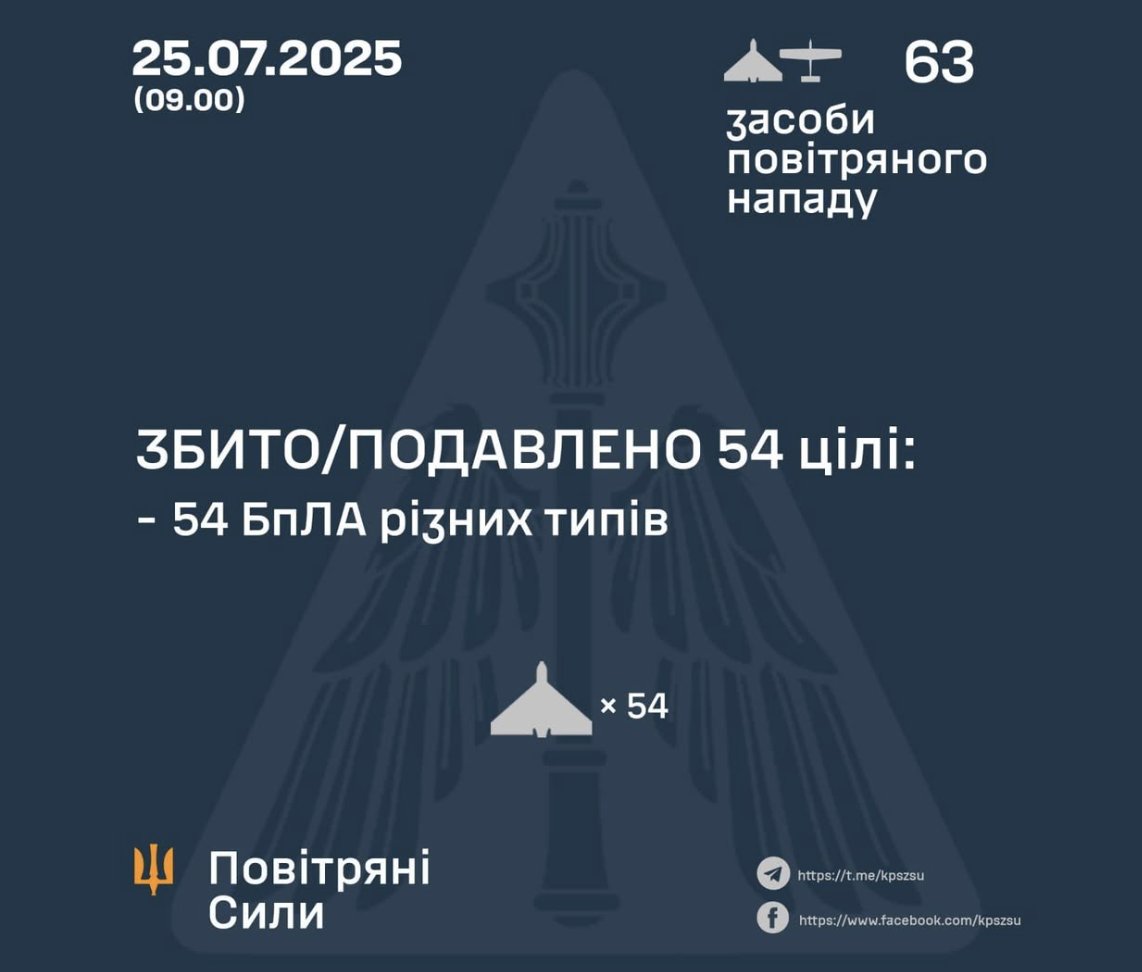 54 of 63 Russian attack drones intercepted