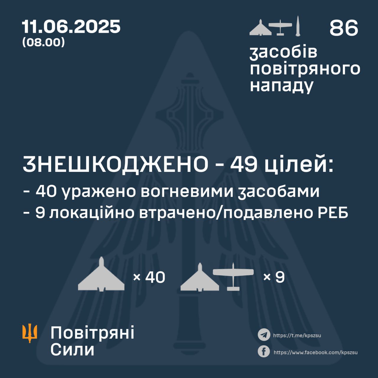 40 of 85 Russian drones destroyed overnight