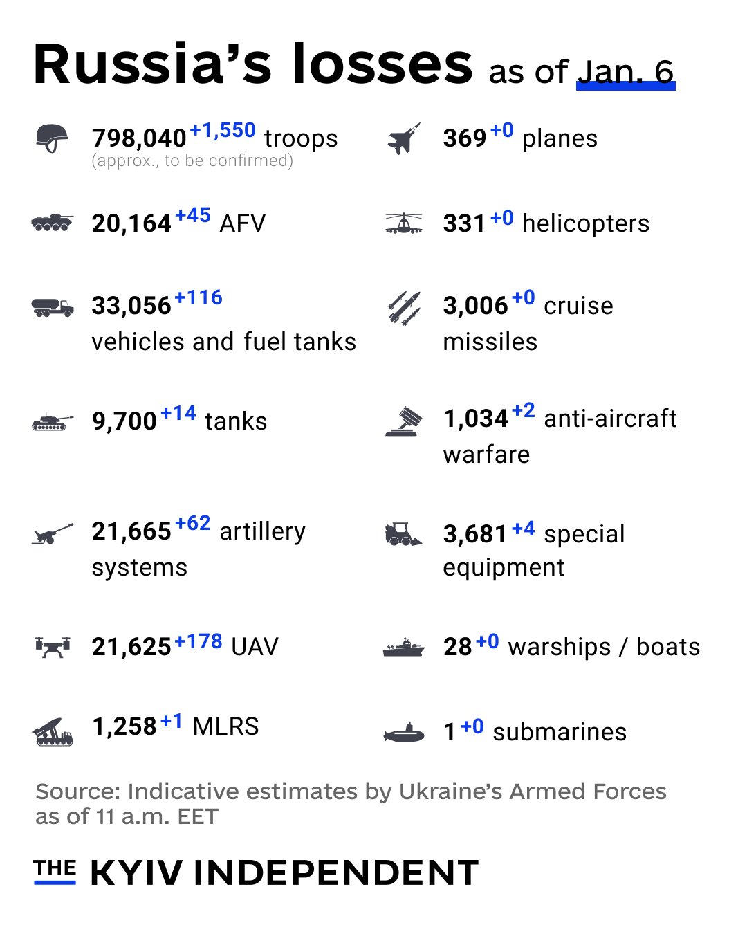 Russia’s losses in war against Ukraine on Jan. 6, 2025