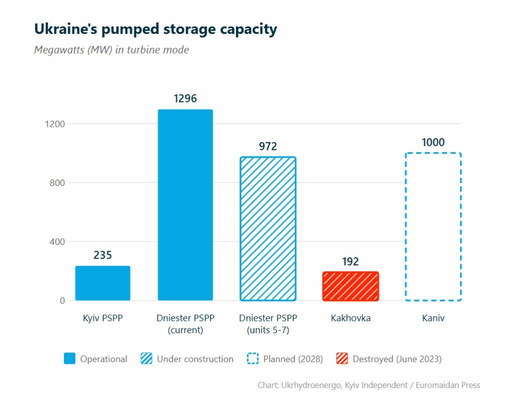 Ukraine buries $1.5B power plant underground to avoid Russian strikes