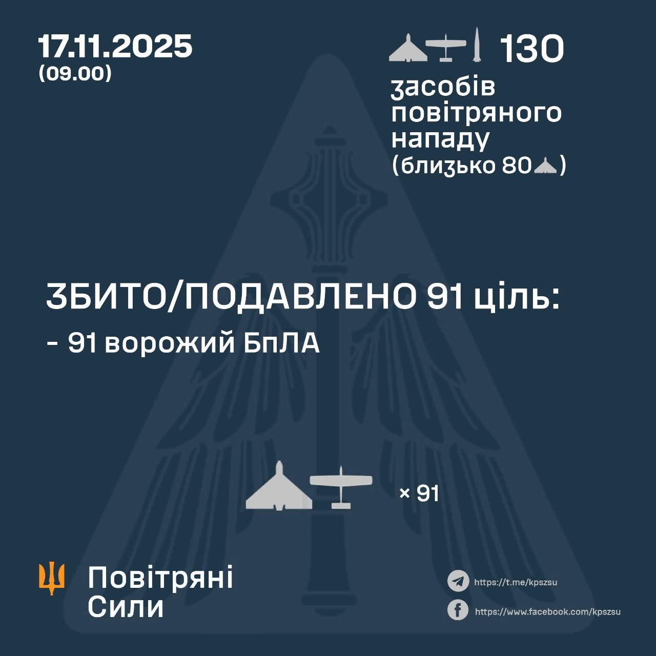 Ukraine downs 91 enemy drones in overnight November 17 attack