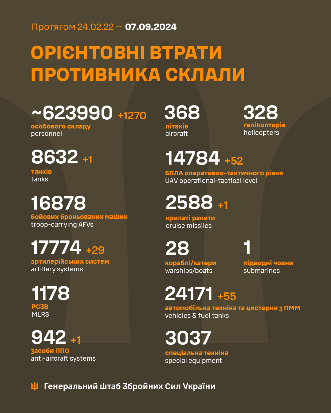 Estimated Enemy Combat Losses in Ukraine
