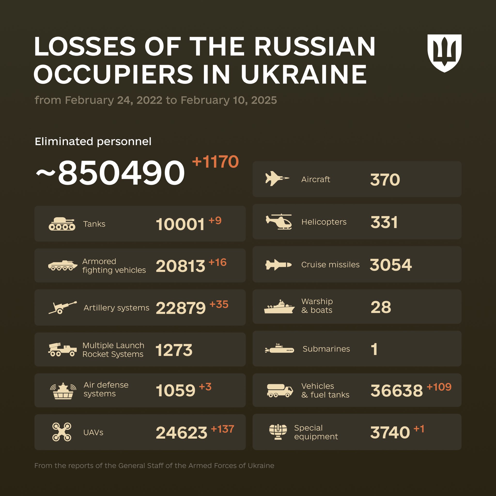 Enemy Losses in Ukraine Since 2022