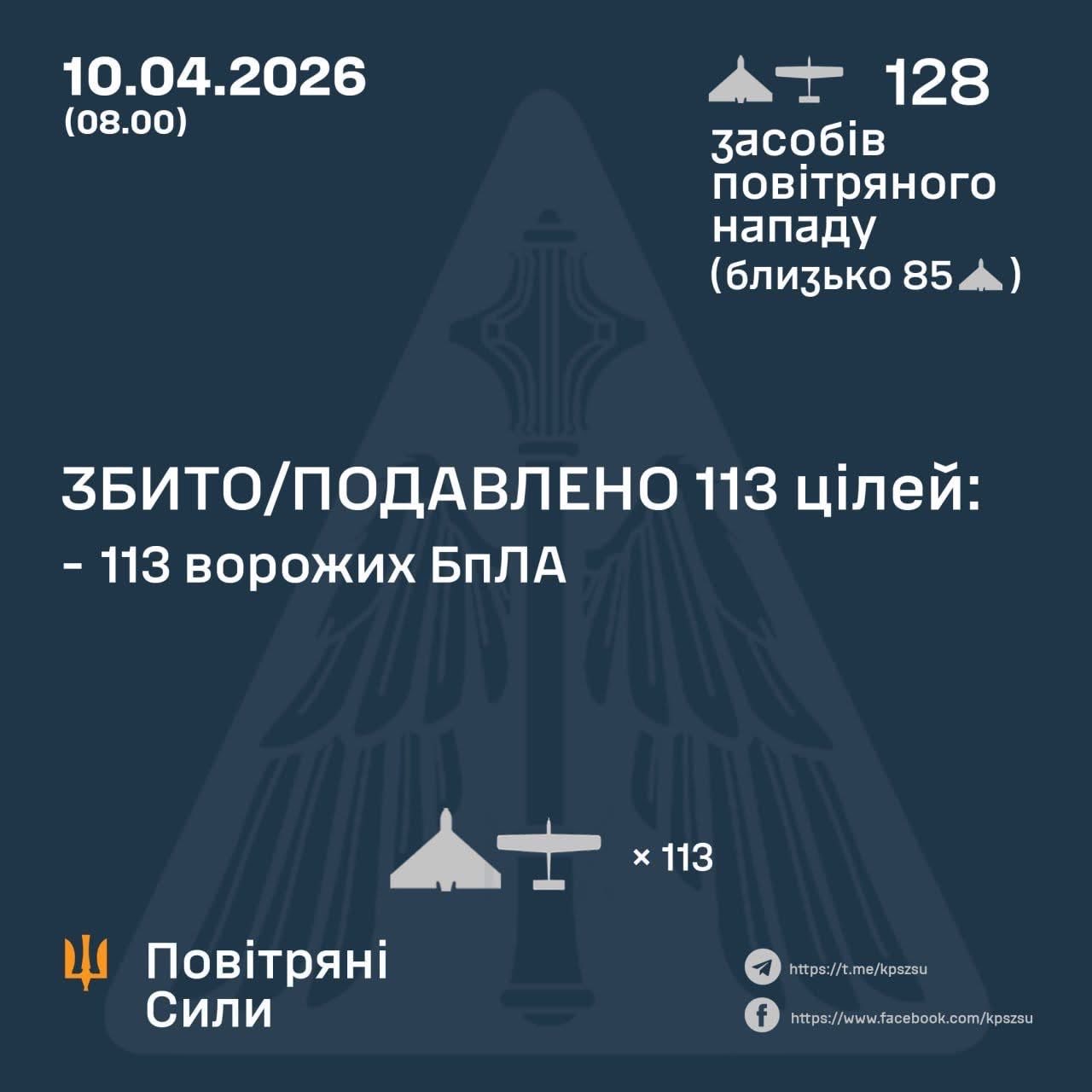 Ukraine Downs 113 Enemy Shahed and Other UAVs Overnight