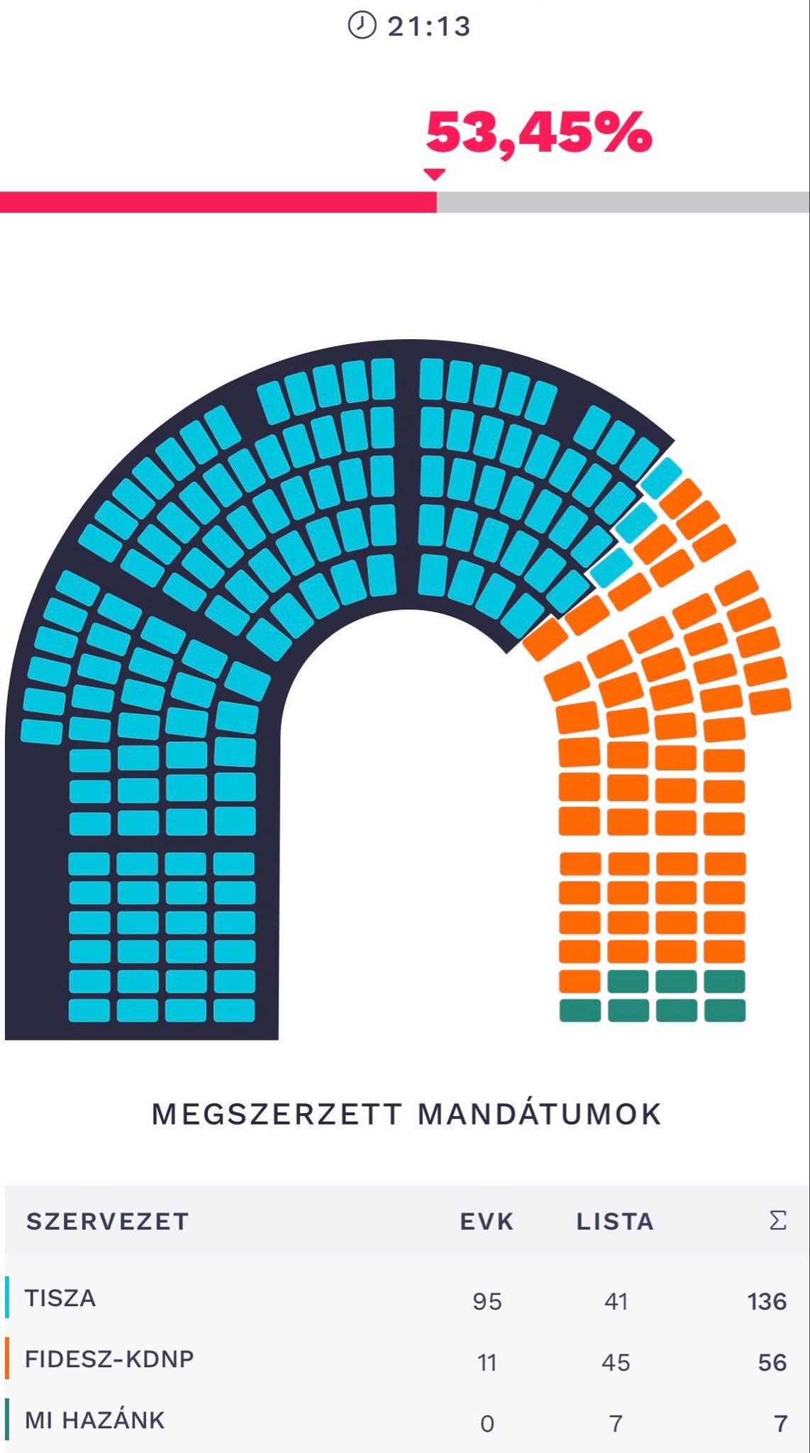 Hungary Elections: Opposition Tisza Leading Fidesz in Early Count