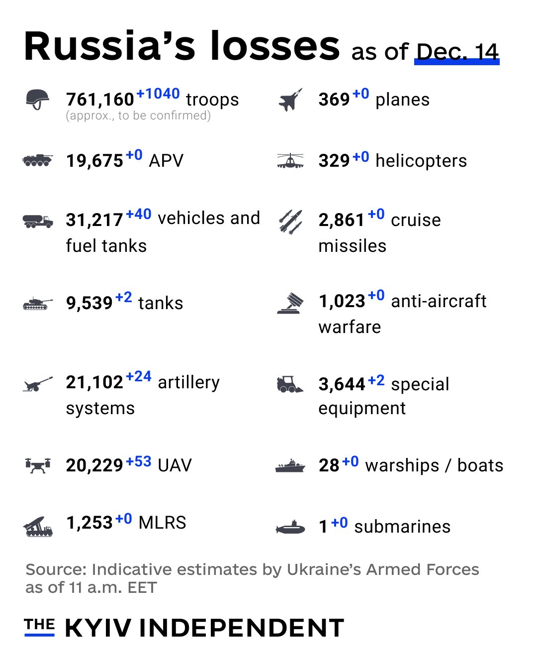 Indicative estimates of Russian losses as of Dec 14