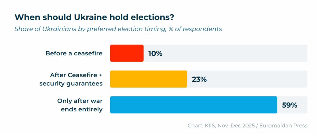 Only 10% of Ukrainians support wartime elections