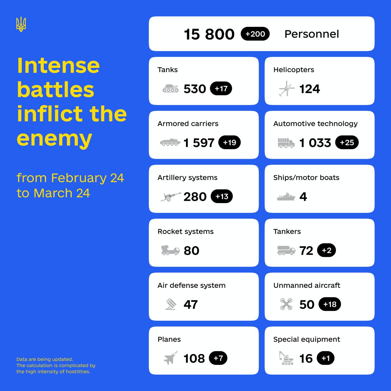 Estimated Russian army losses today