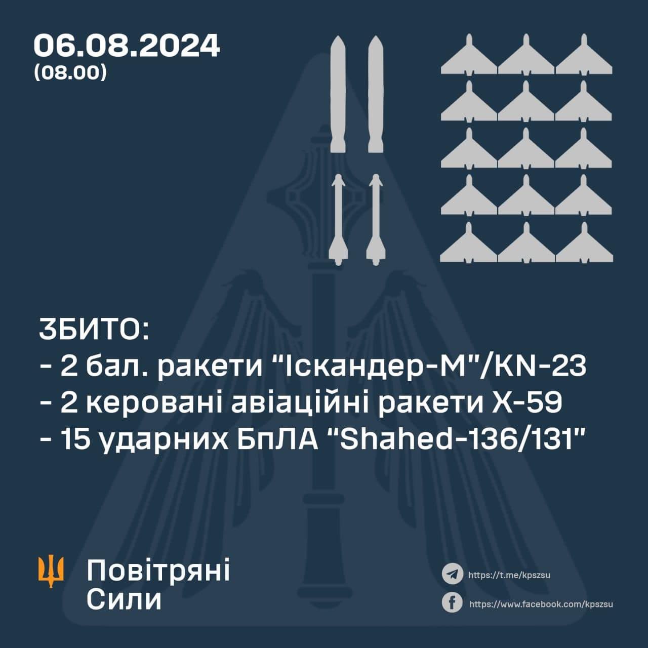 4 missiles and 15 drones shot down over Kyiv region