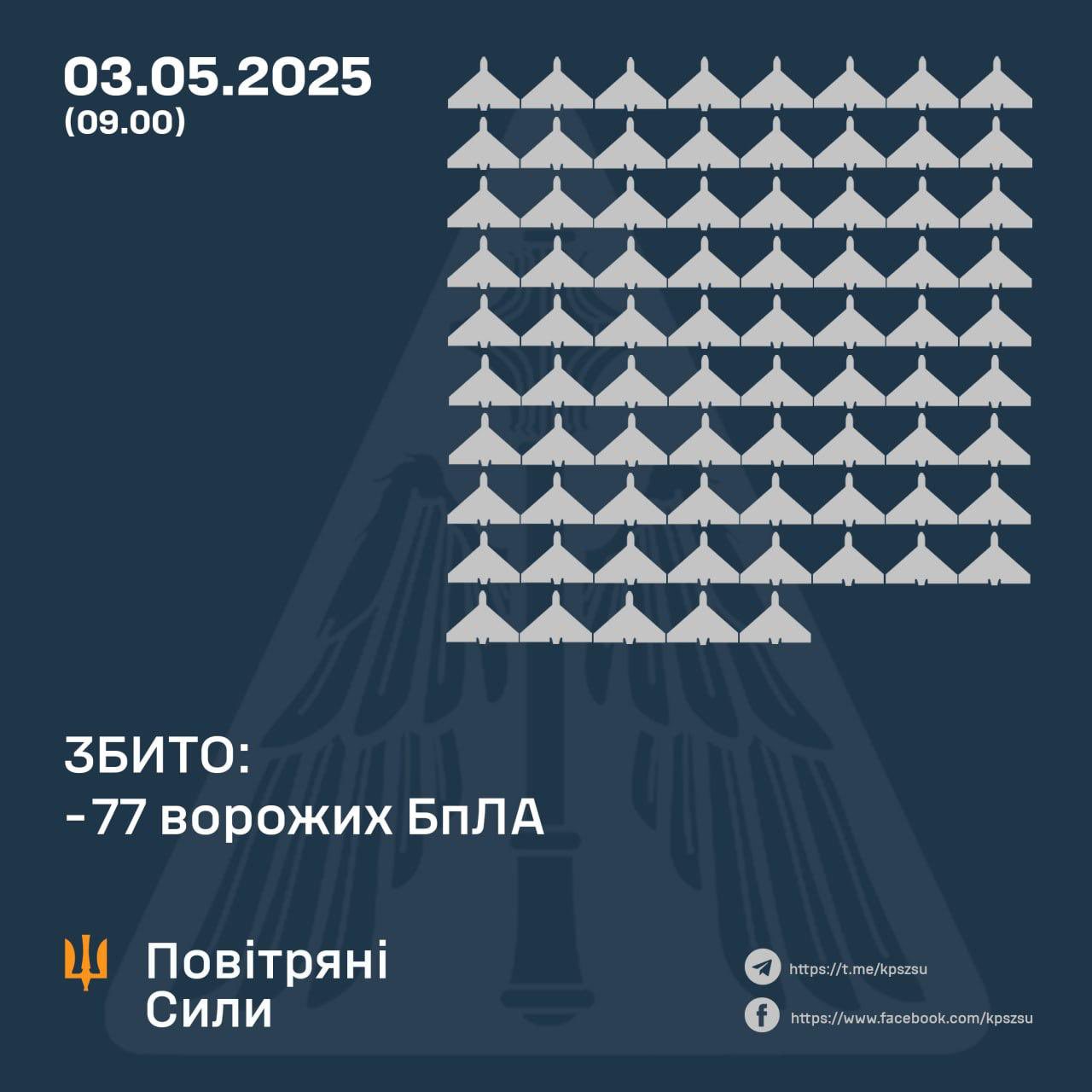 At night, Ukrainian military shoots down 77/183 Russian UAVs