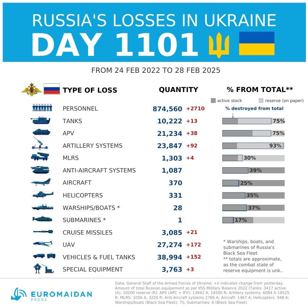 Russia’s estimated losses in Ukraine on day 1101