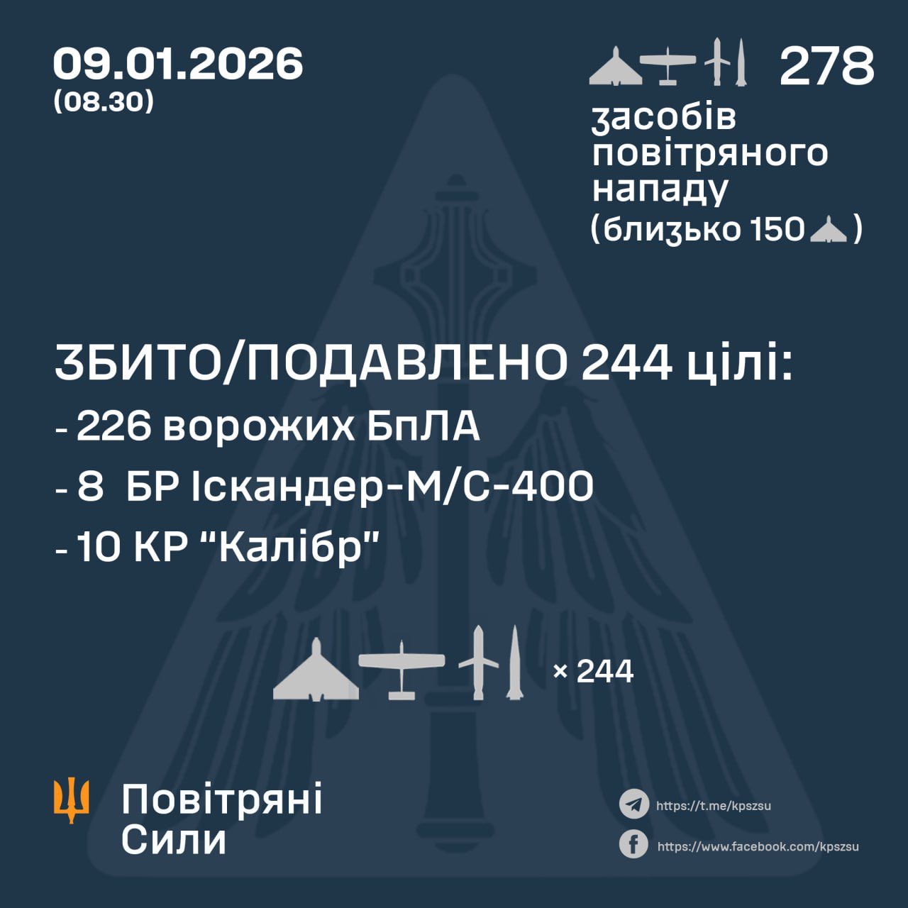 Russia attacked Ukraine with 36 missiles and 242 drones
