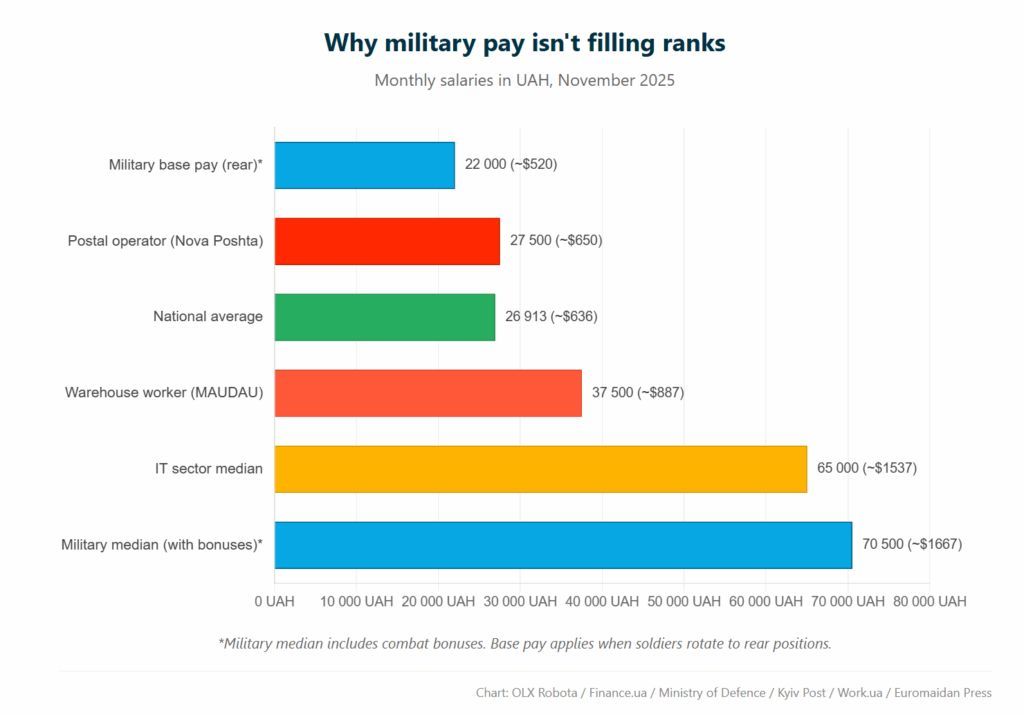 Ukraine military job postings rise, applications fall amid demographic crisis
