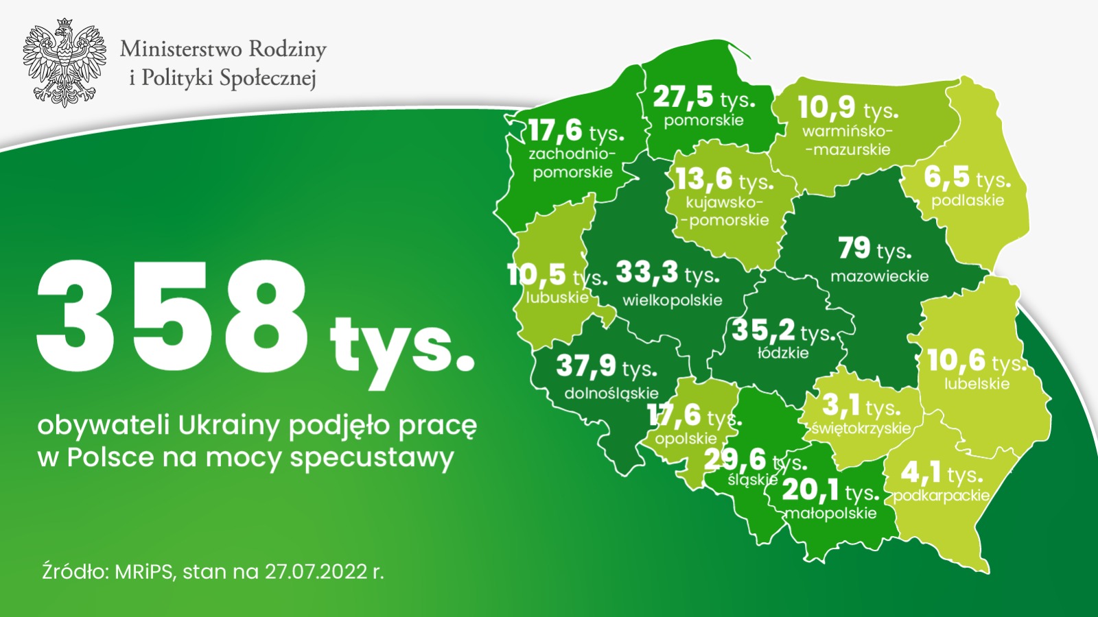 358,000 Ukrainians employed in Poland under simplified procedure