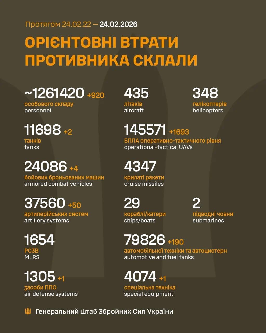 Russian Losses by Feb 24, 2026
