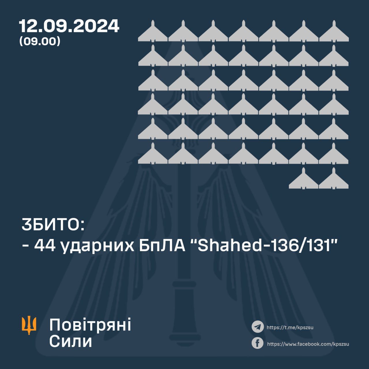 At night, Ukrainian forces down 44 of 69 Russian kamikaze drones