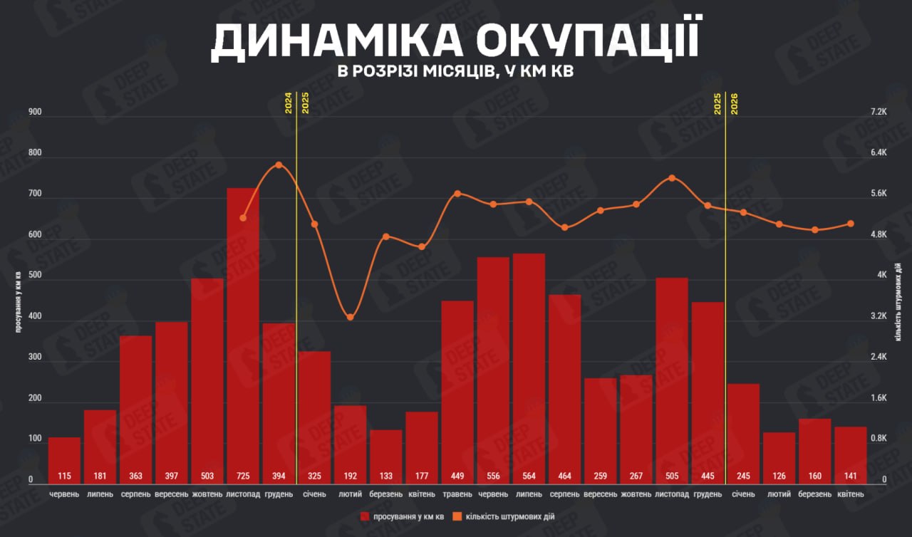 Russian troops occupy 141 sq km of Ukrainian land