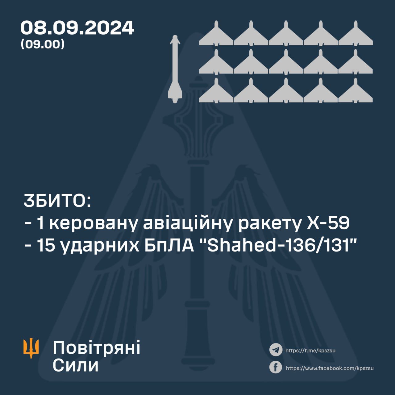 Ukrainian military downs 1 of 4 missiles and 15 of 23 drones