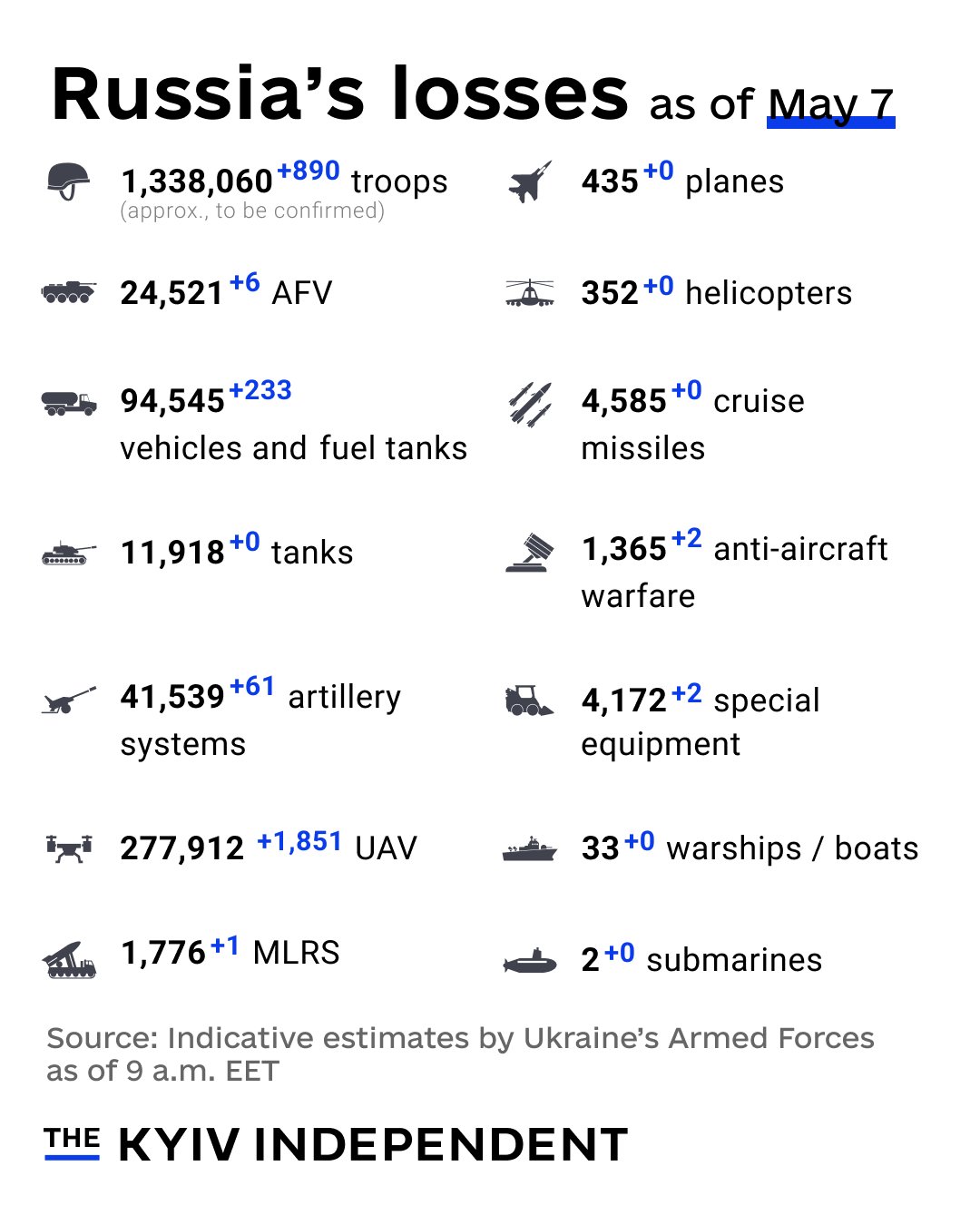 Russia’s combat losses as of May 7, 2026
