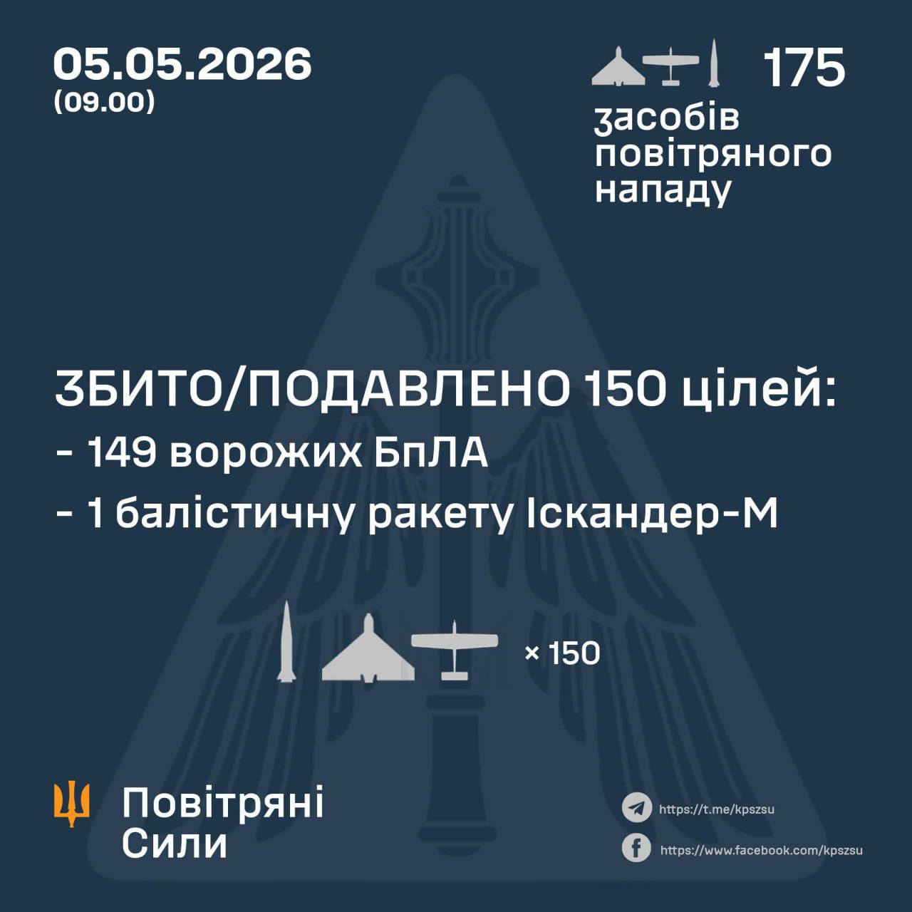 During the night, Ukraine shoots down 1 of 11 Iskander-M missiles