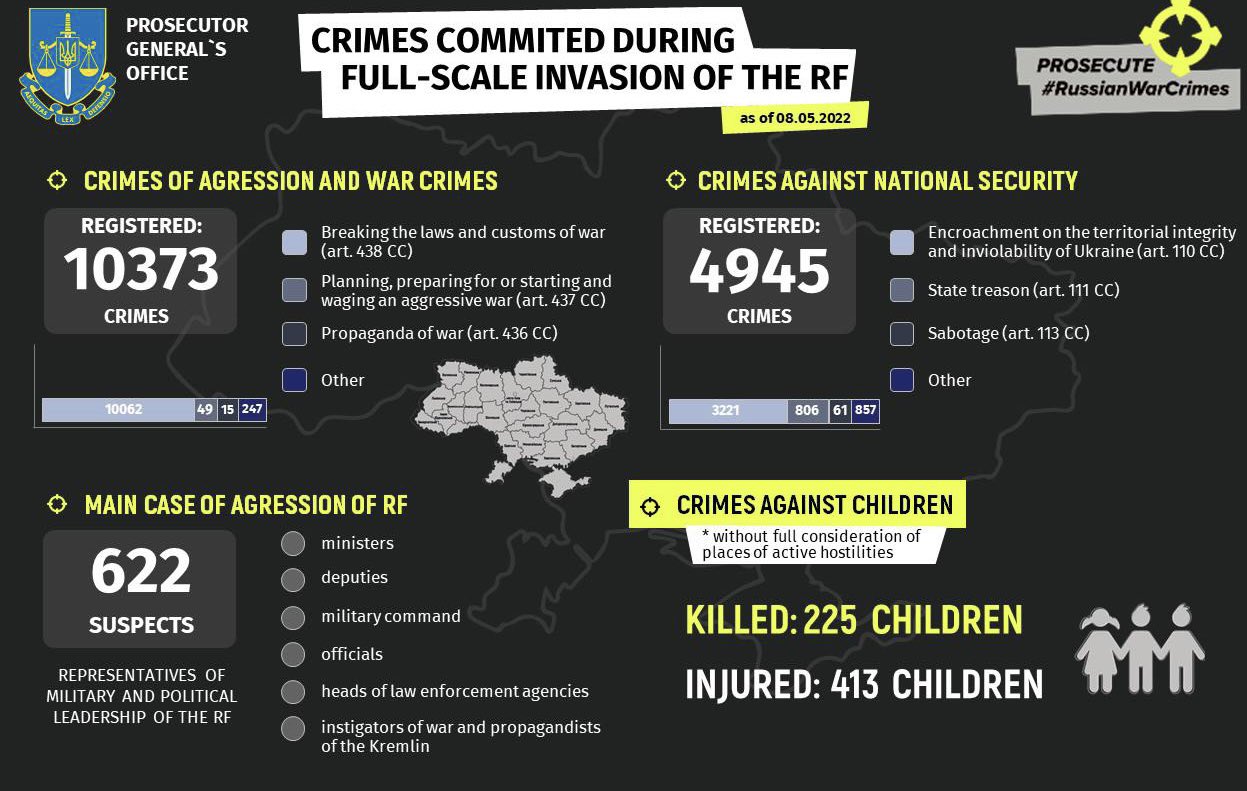 225 children killed, 413 wounded due to Russian invasion in Ukraine