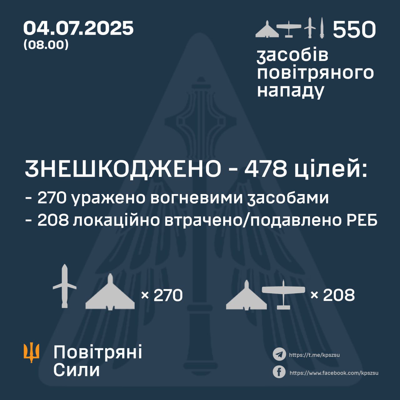 550 Russian missiles and drones attacked Ukraine tonight