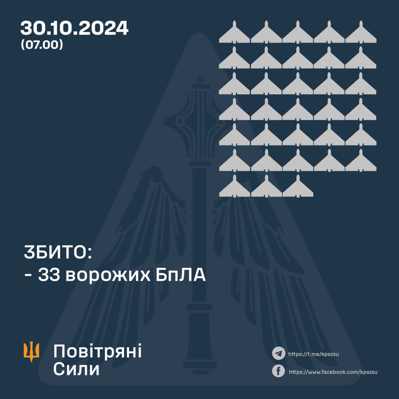 Ukraine downs 33 Russian drones, 25 lost to EW