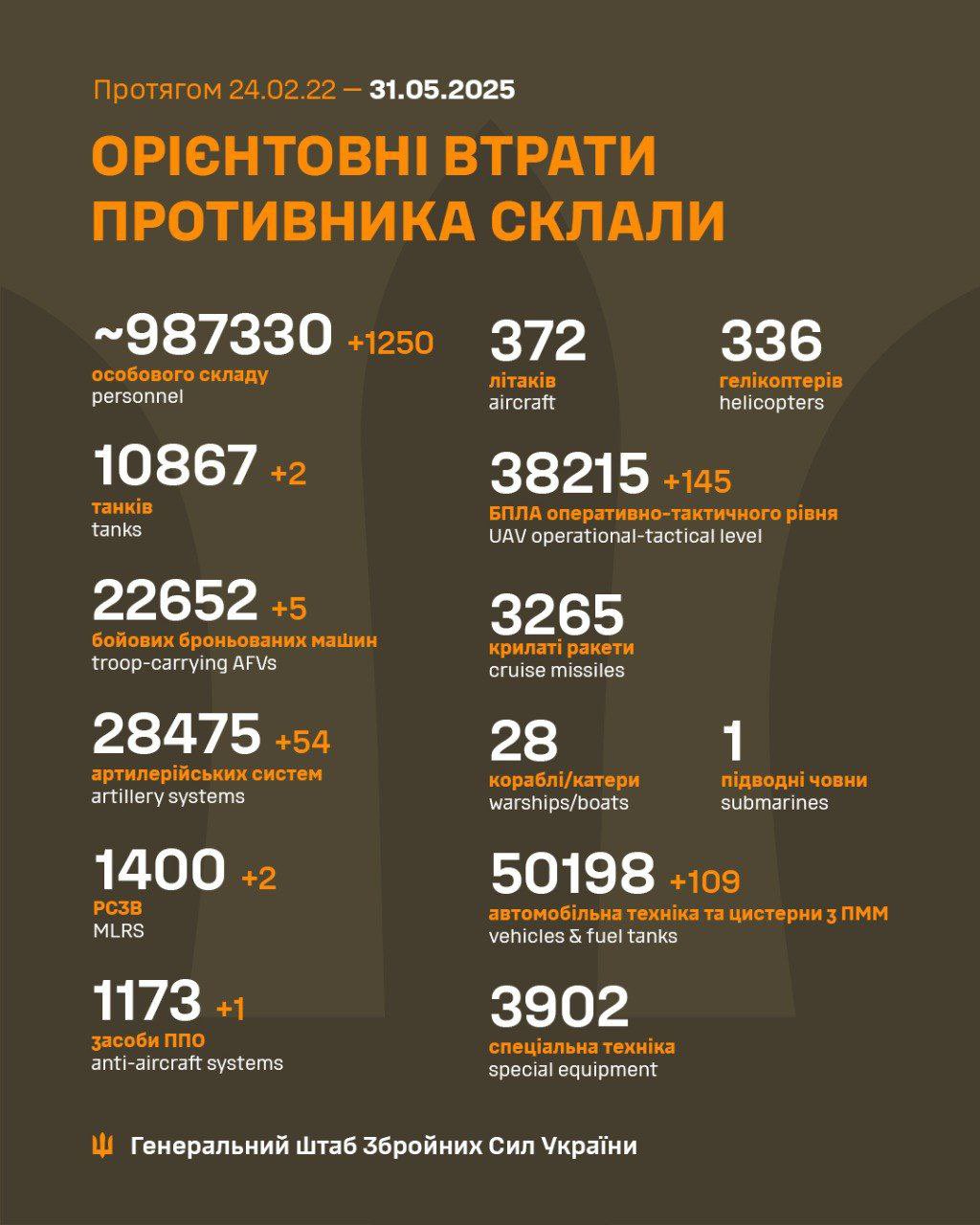 Estimated Russian losses in May 2025