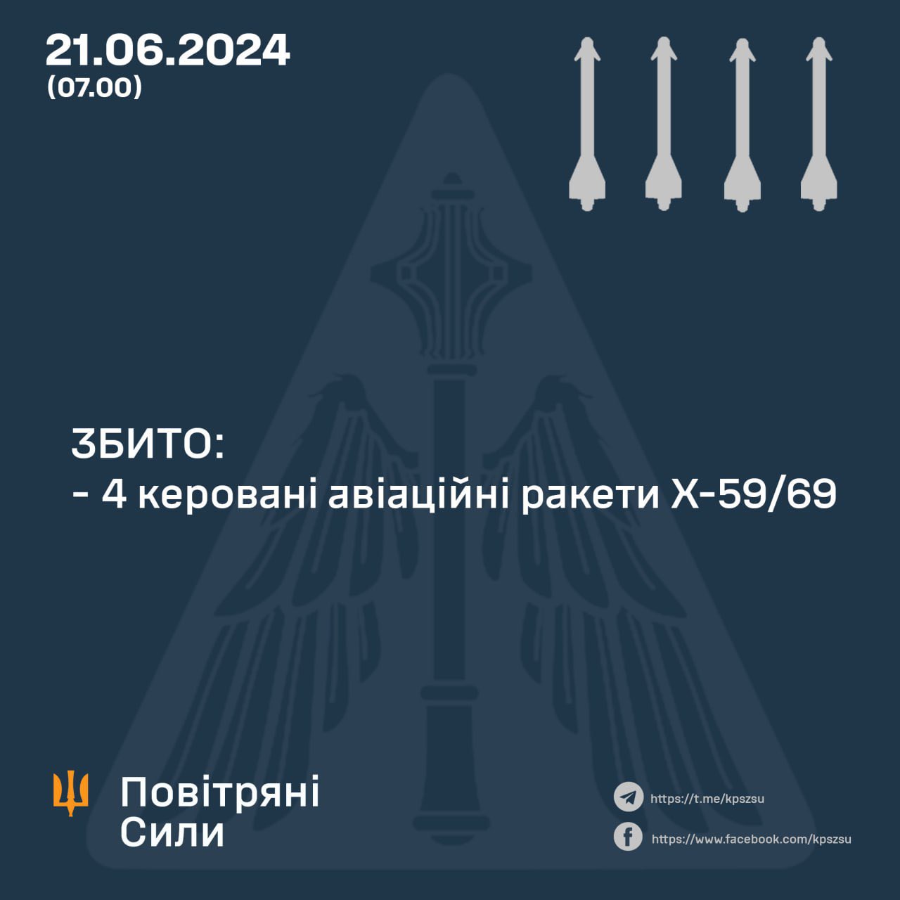Ukrainian air defense shoots down 4 Russian missiles from Su-57