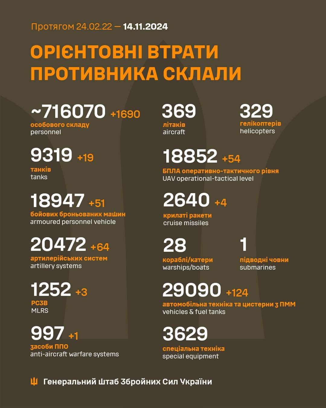 Estimated total enemy combat losses (24.02.22–14.11.24)