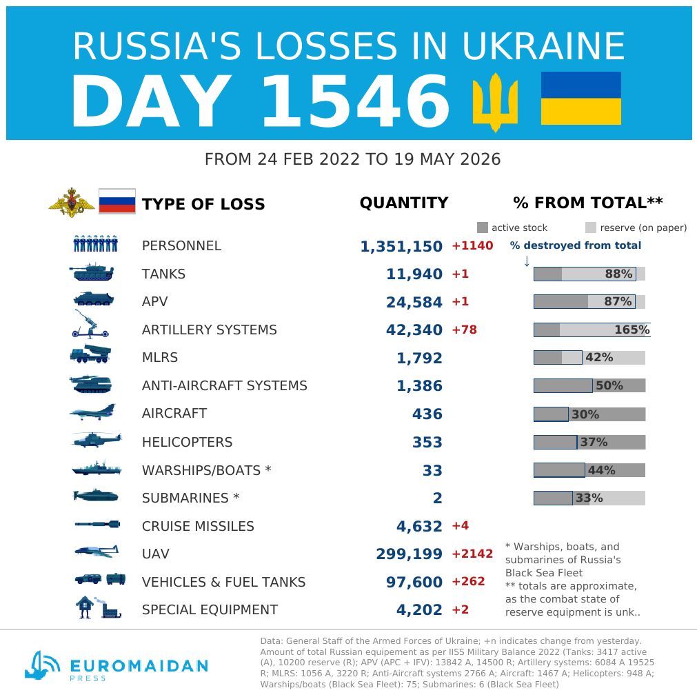 Russia’s losses in Ukraine on day 1546