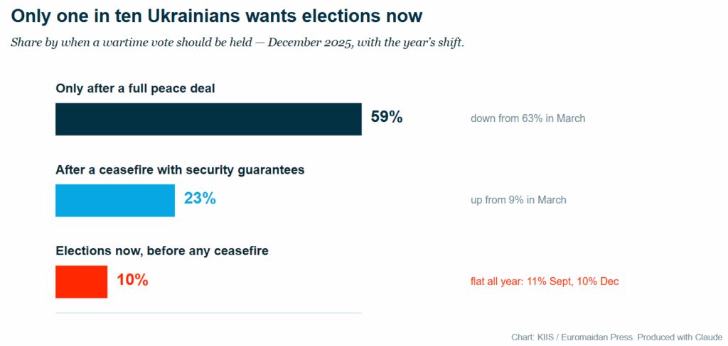 No election in Ukraine under martial law