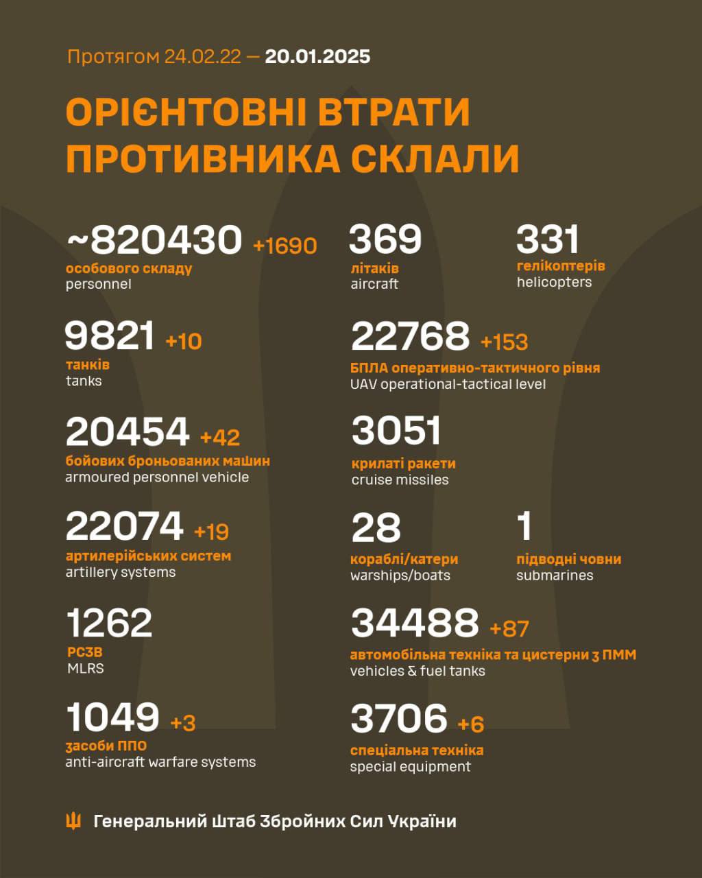 Russian military losses as of Jan 2025