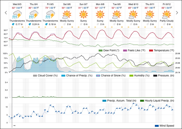 Weather Outlook: Temperature, Cloud Cover, Illumination, and Wind for Military Operations