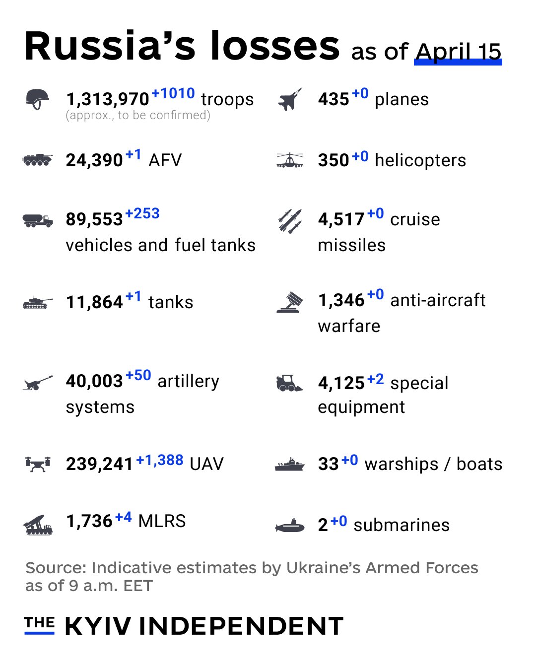 Ukraine reports Russia’s combat losses estimates as of April 15